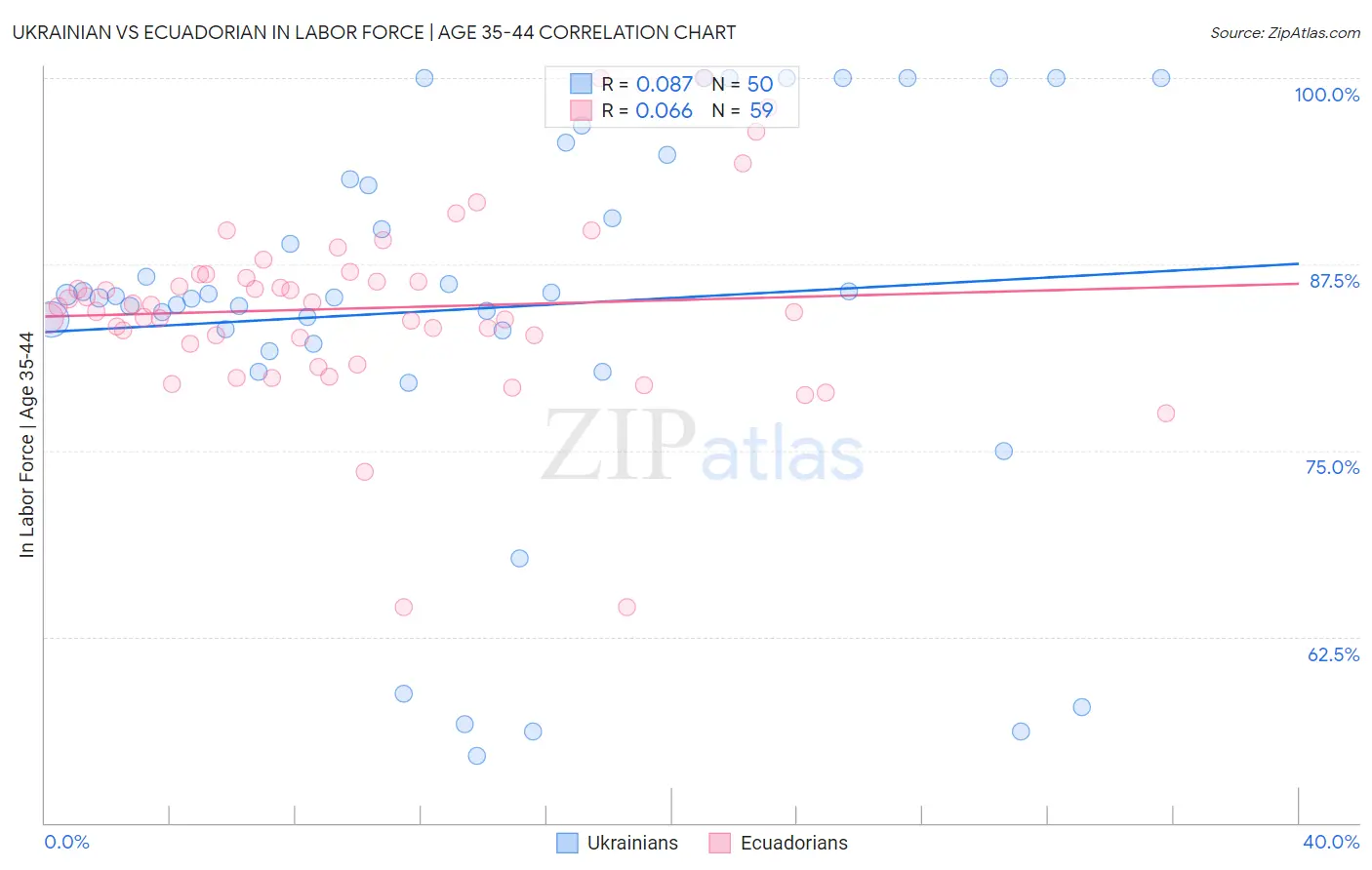 Ukrainian vs Ecuadorian In Labor Force | Age 35-44