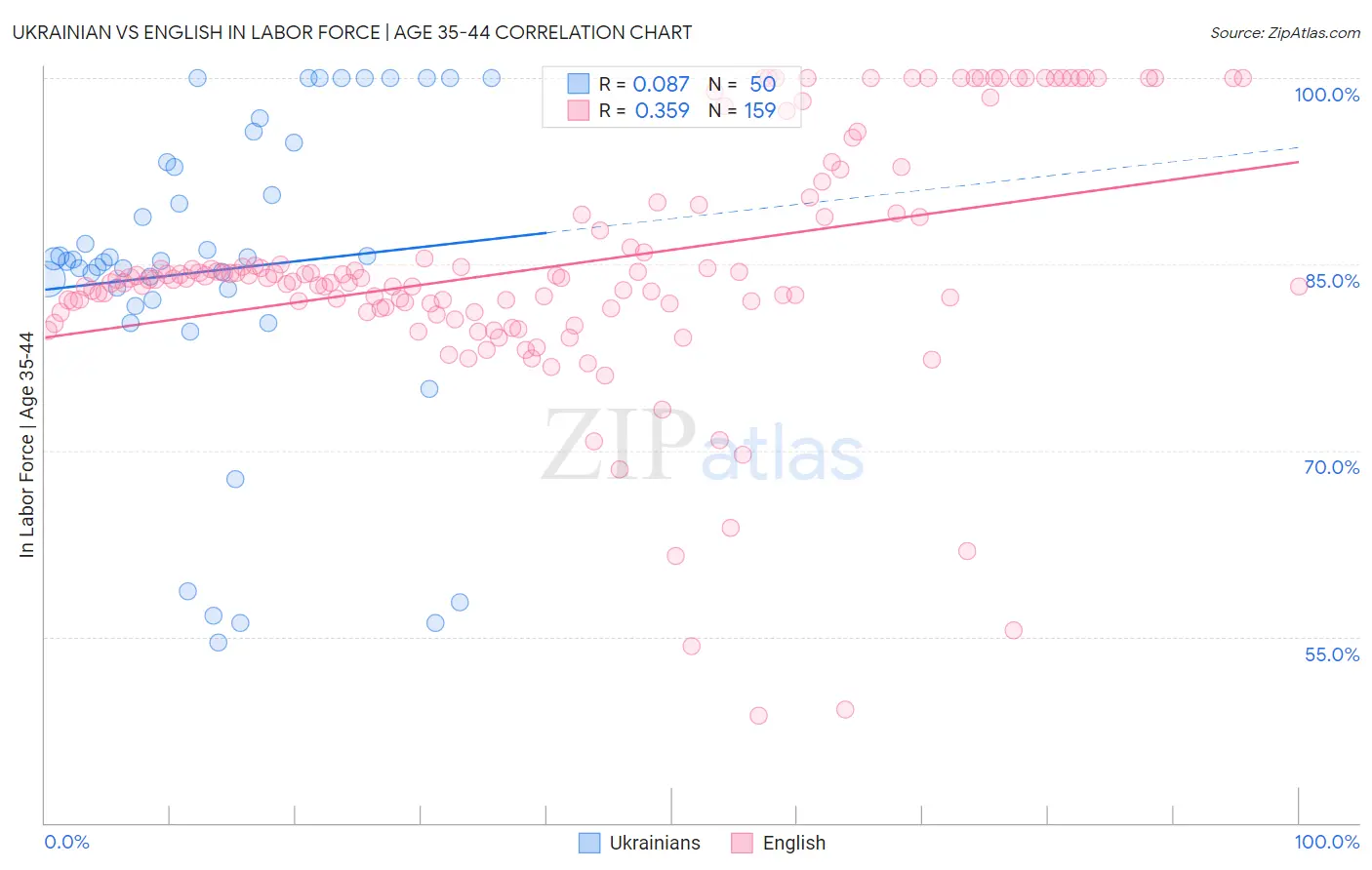 Ukrainian vs English In Labor Force | Age 35-44