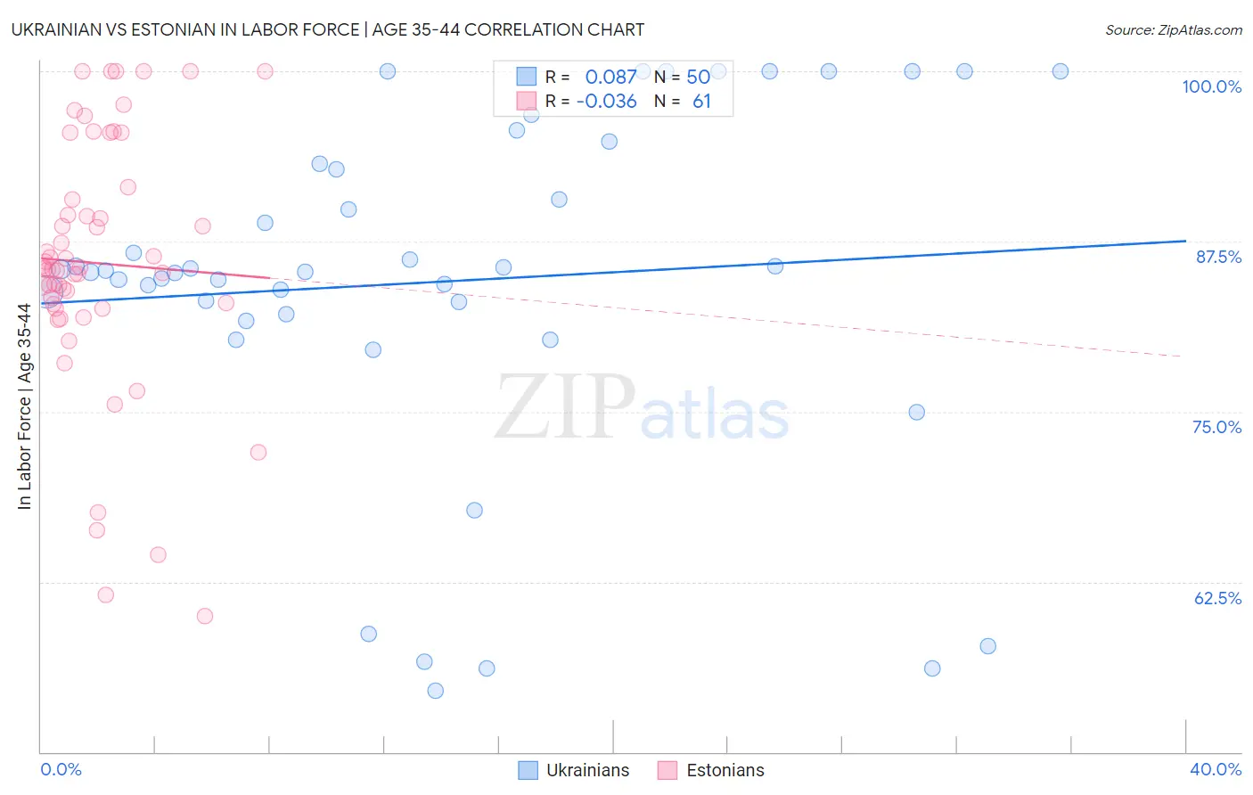 Ukrainian vs Estonian In Labor Force | Age 35-44
