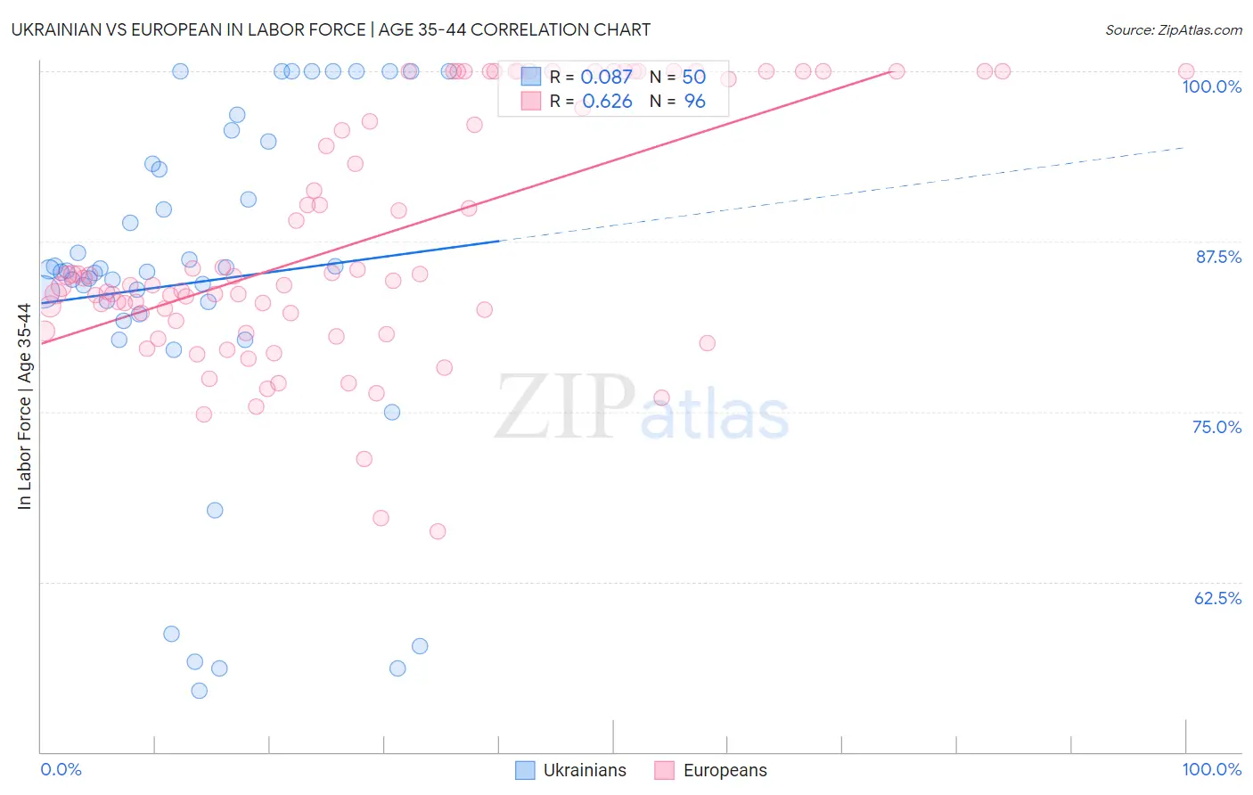 Ukrainian vs European In Labor Force | Age 35-44