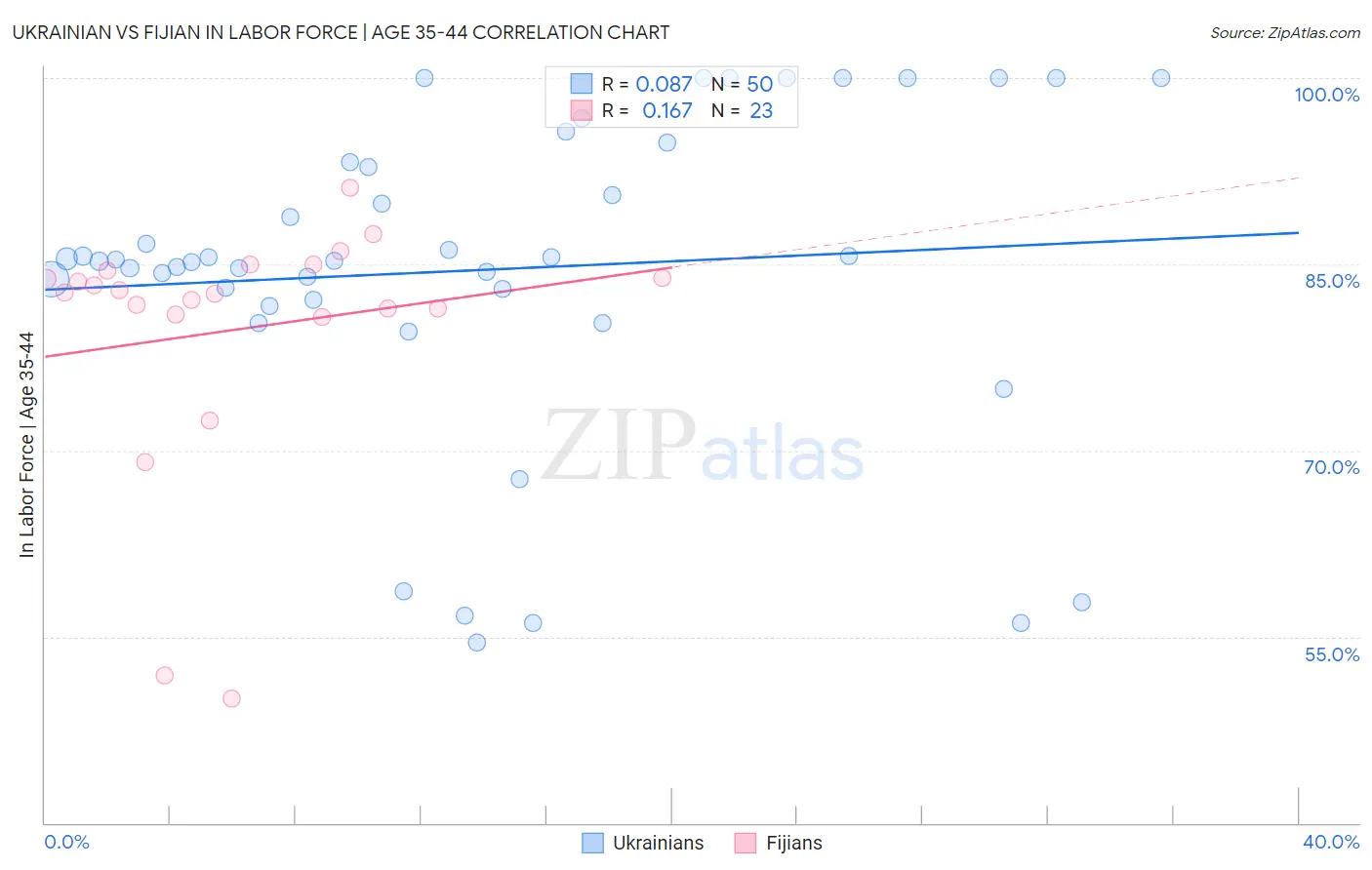 Ukrainian vs Fijian In Labor Force | Age 35-44