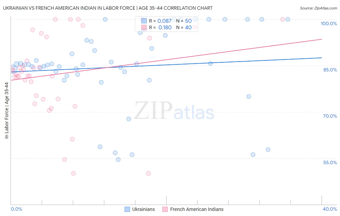 Ukrainian vs French American Indian In Labor Force | Age 35-44
