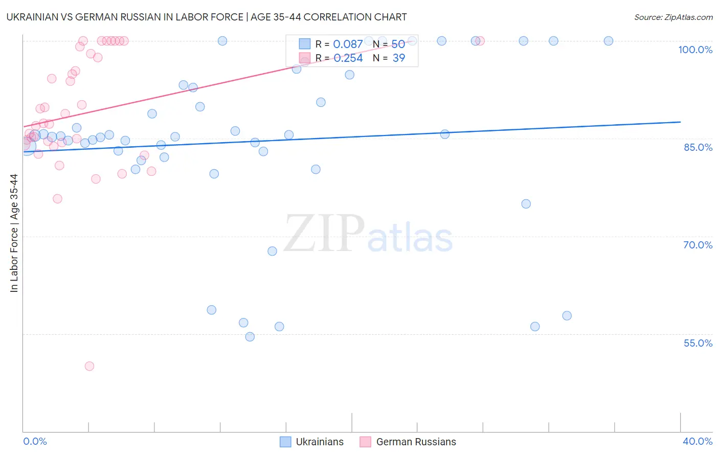 Ukrainian vs German Russian In Labor Force | Age 35-44