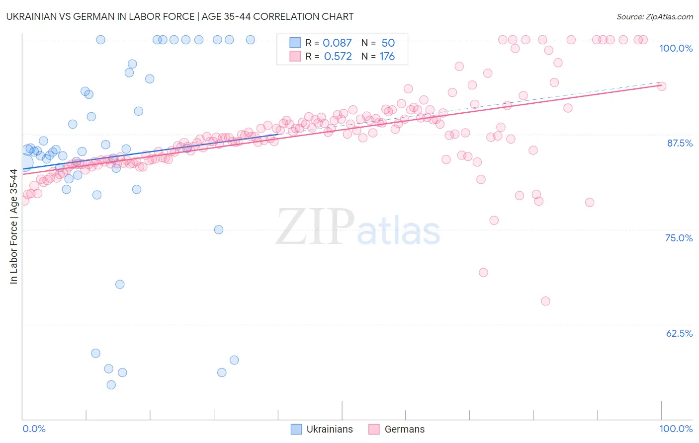 Ukrainian vs German In Labor Force | Age 35-44