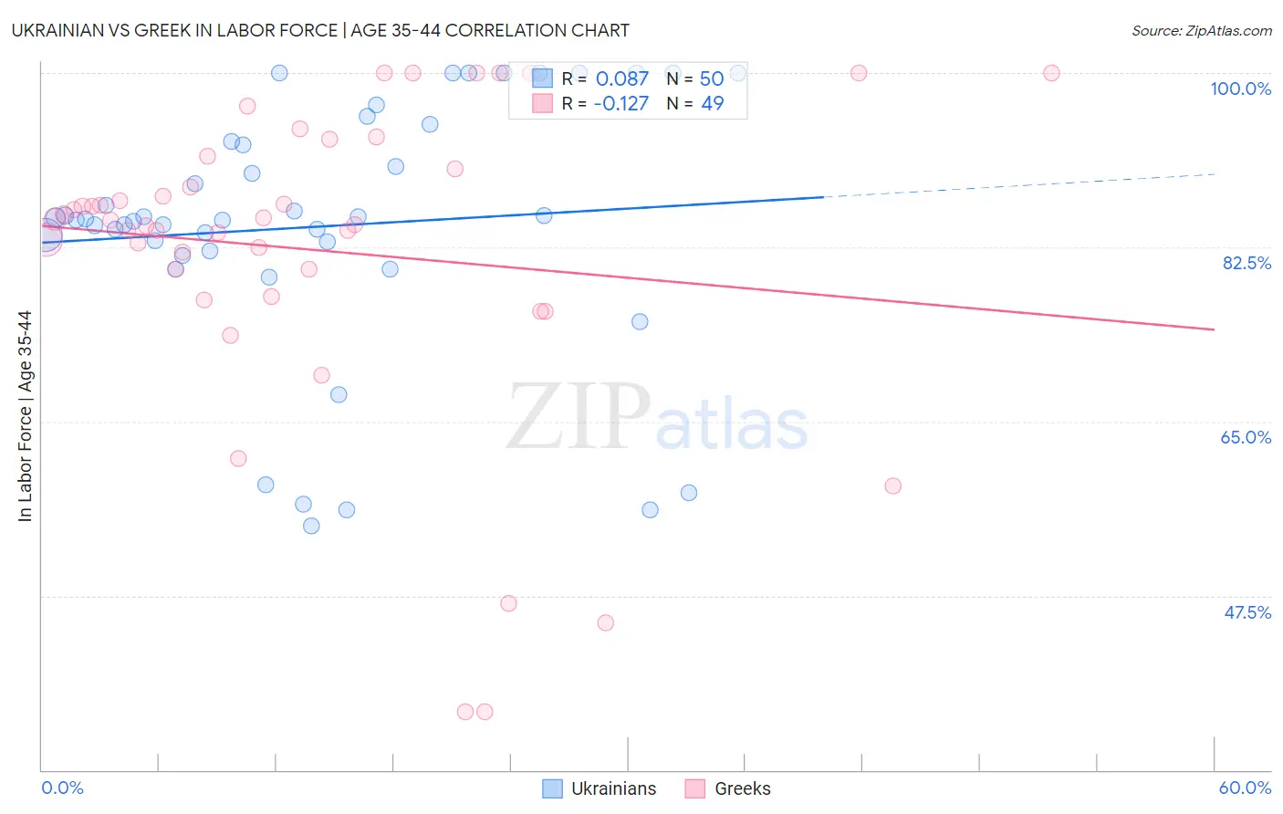 Ukrainian vs Greek In Labor Force | Age 35-44