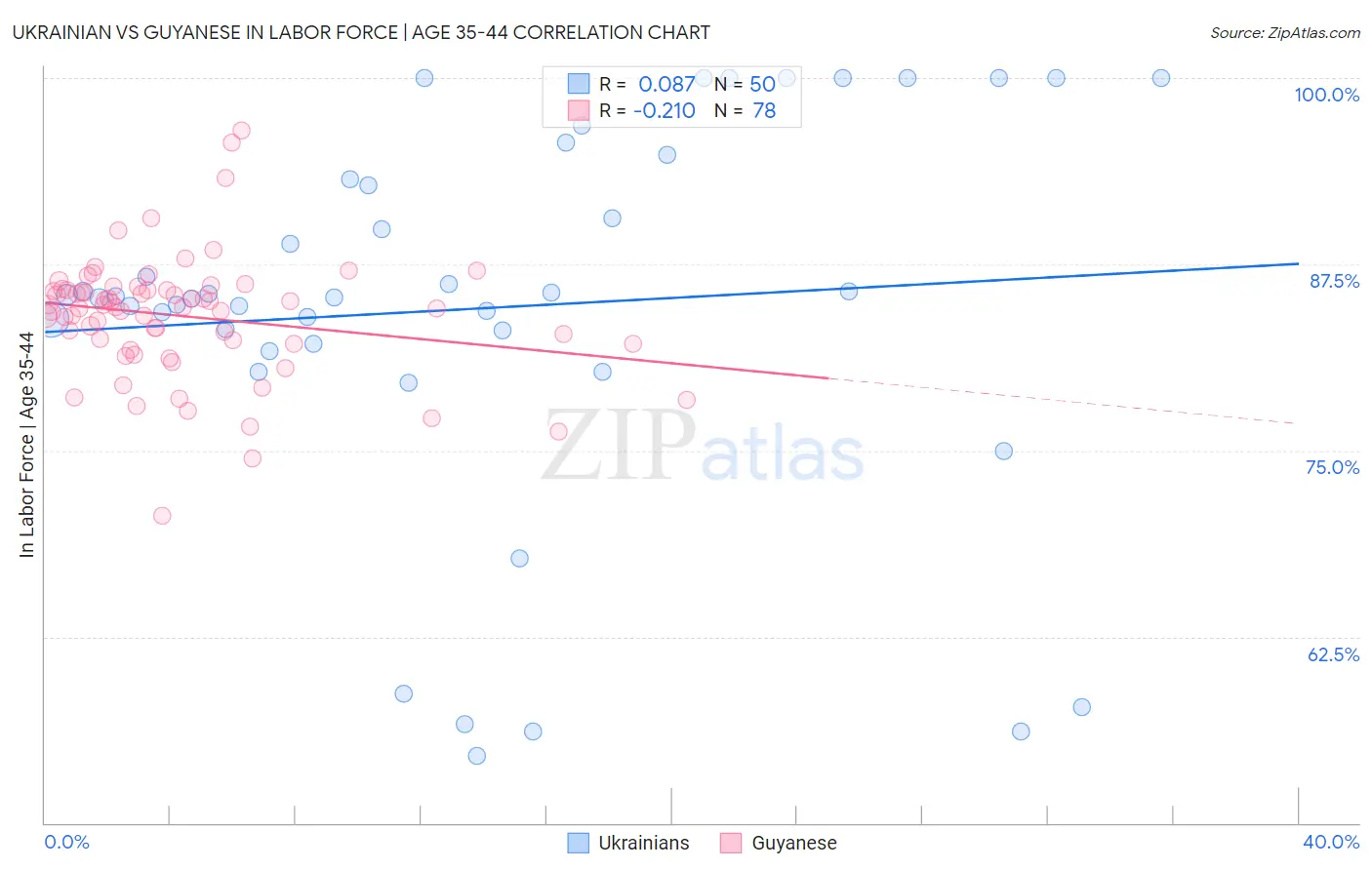 Ukrainian vs Guyanese In Labor Force | Age 35-44