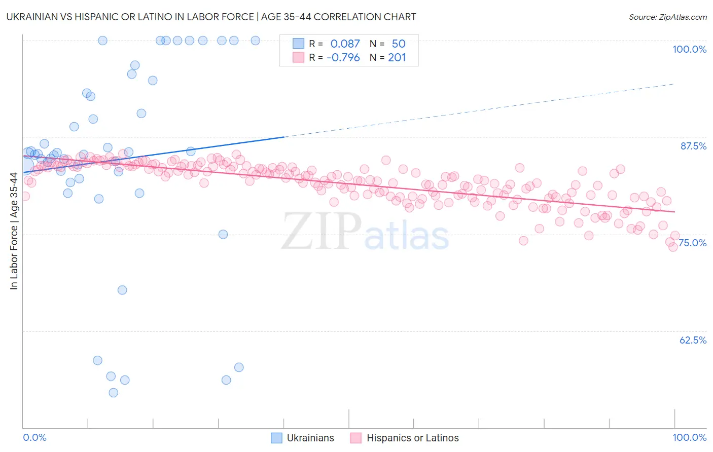 Ukrainian vs Hispanic or Latino In Labor Force | Age 35-44