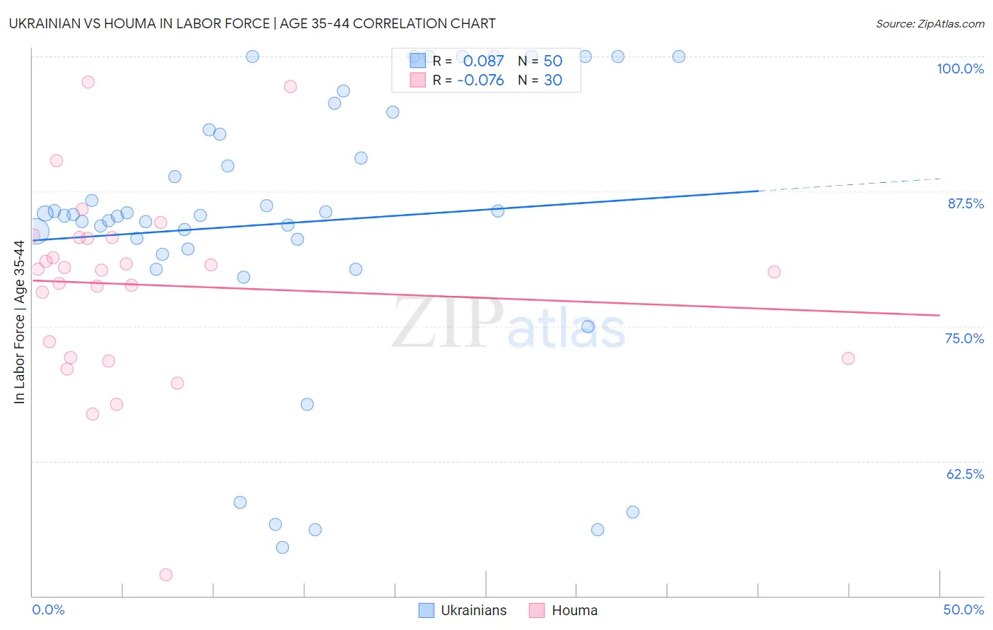 Ukrainian vs Houma In Labor Force | Age 35-44