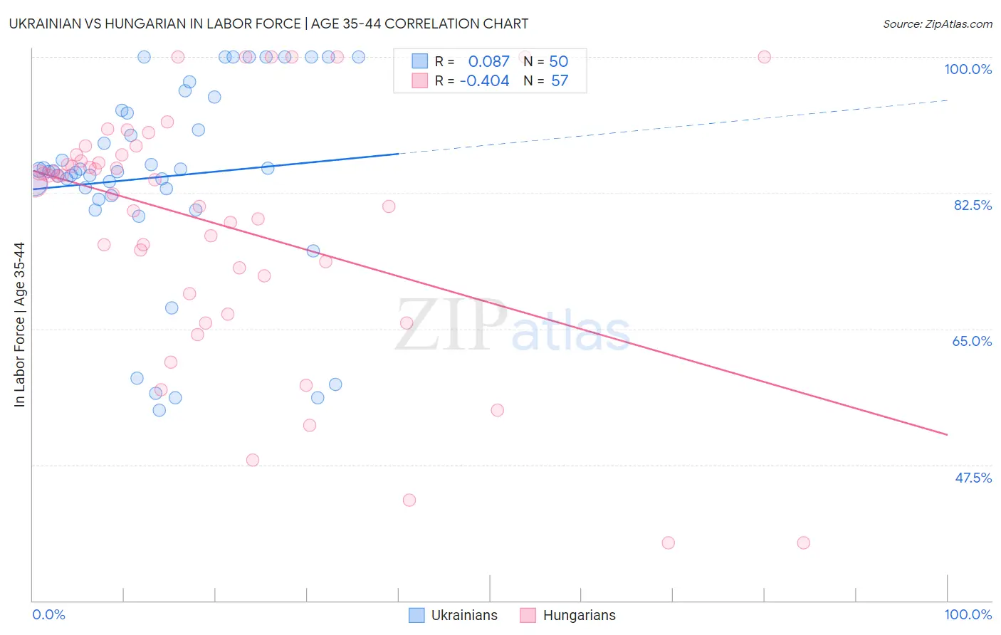 Ukrainian vs Hungarian In Labor Force | Age 35-44