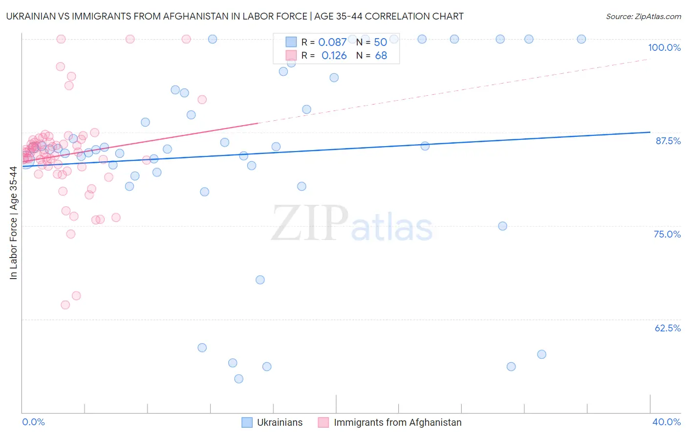 Ukrainian vs Immigrants from Afghanistan In Labor Force | Age 35-44