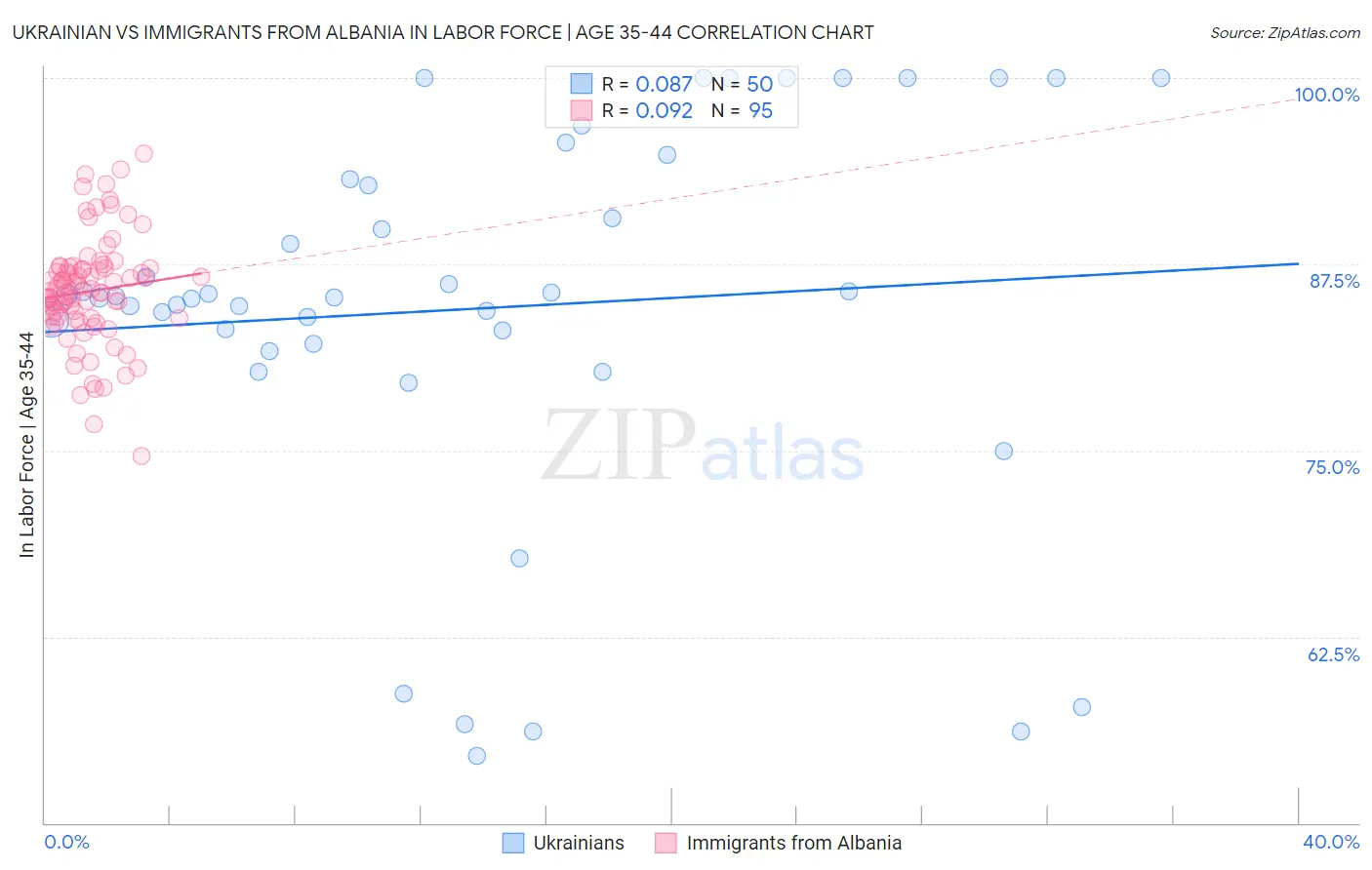 Ukrainian vs Immigrants from Albania In Labor Force | Age 35-44