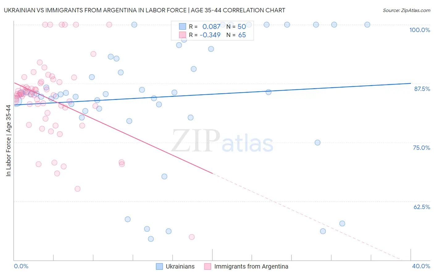 Ukrainian vs Immigrants from Argentina In Labor Force | Age 35-44