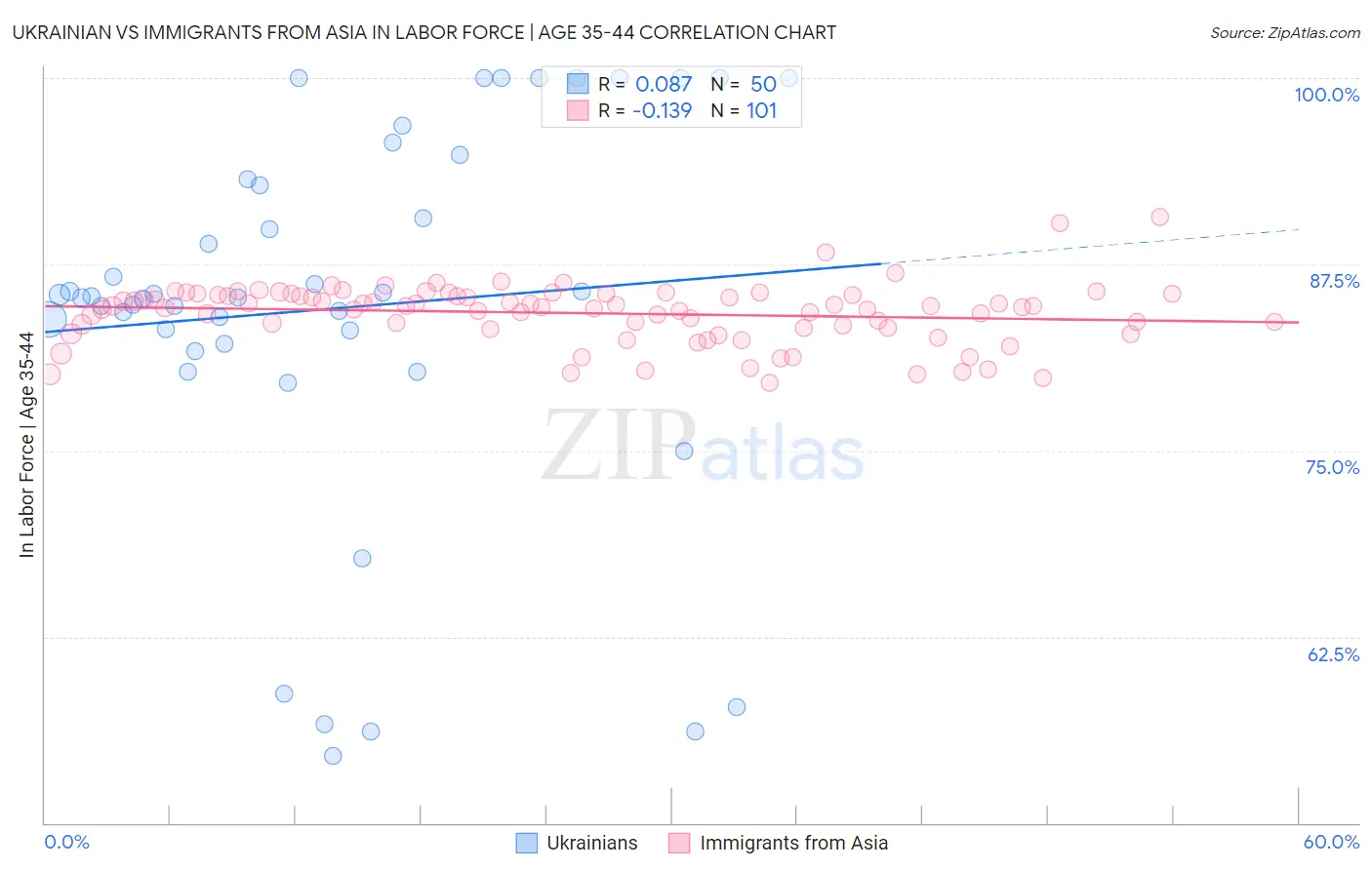 Ukrainian vs Immigrants from Asia In Labor Force | Age 35-44