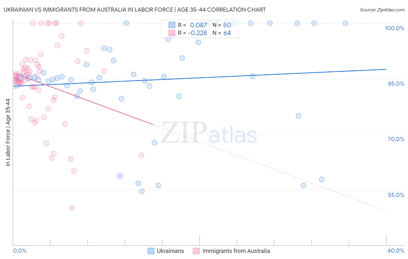 Ukrainian vs Immigrants from Australia In Labor Force | Age 35-44