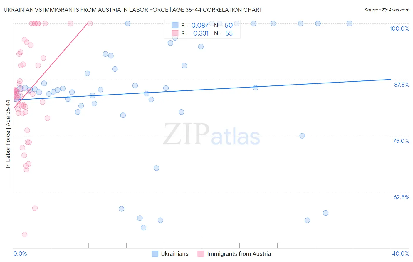 Ukrainian vs Immigrants from Austria In Labor Force | Age 35-44