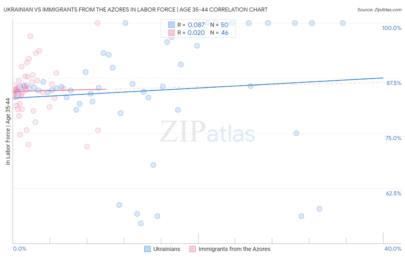 Ukrainian vs Immigrants from the Azores In Labor Force | Age 35-44