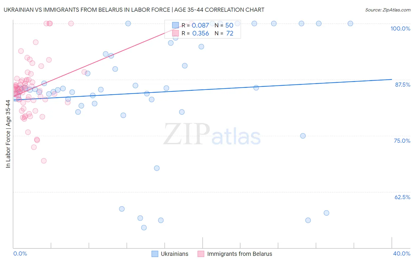 Ukrainian vs Immigrants from Belarus In Labor Force | Age 35-44