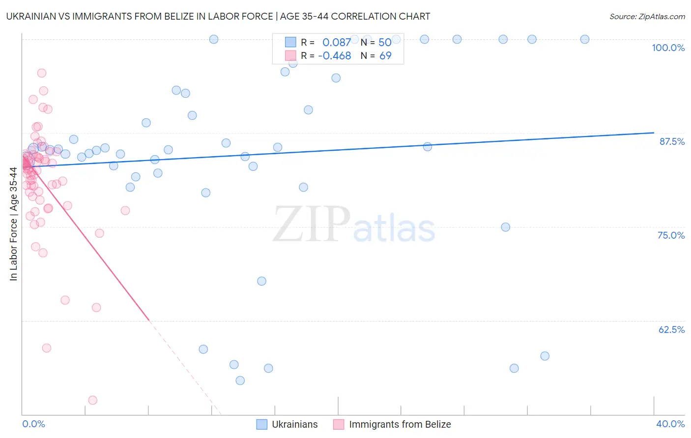 Ukrainian vs Immigrants from Belize In Labor Force | Age 35-44