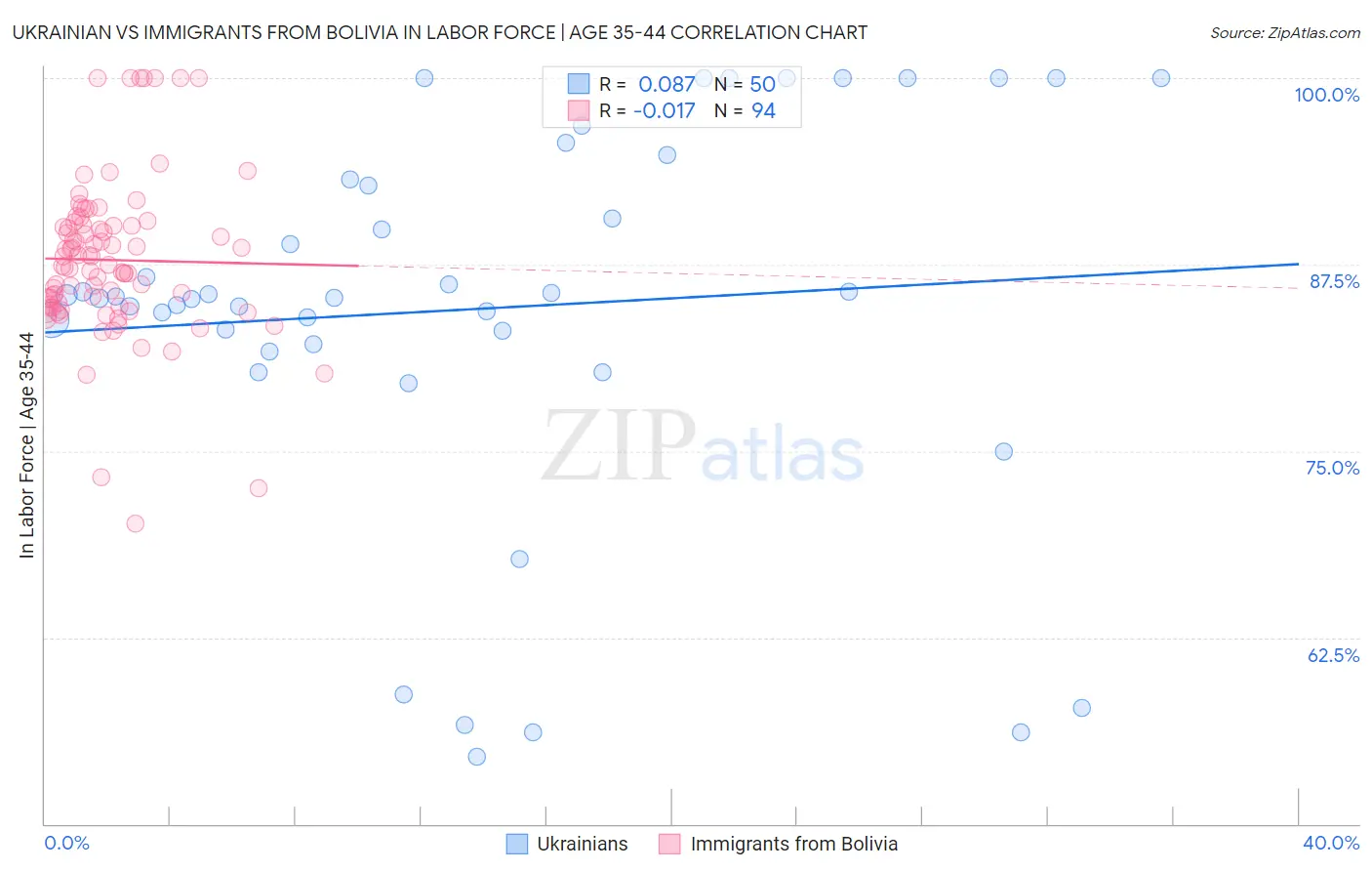 Ukrainian vs Immigrants from Bolivia In Labor Force | Age 35-44
