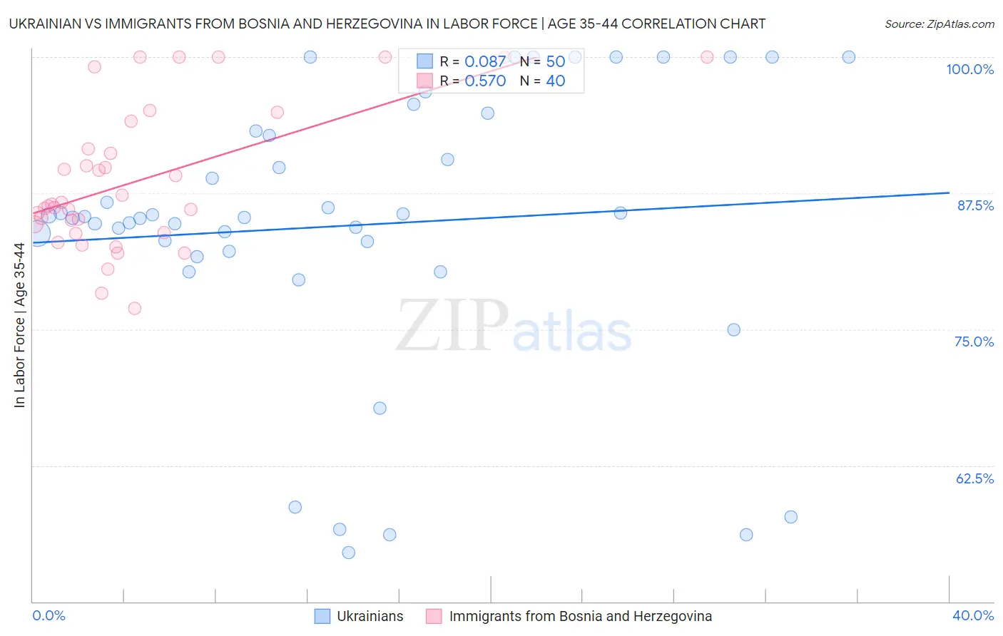 Ukrainian vs Immigrants from Bosnia and Herzegovina In Labor Force | Age 35-44