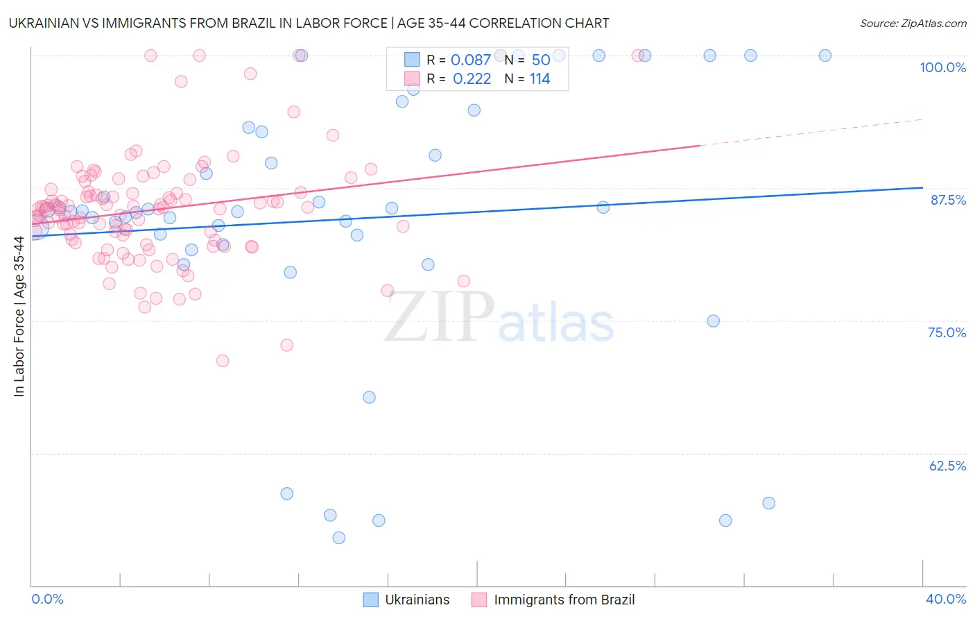 Ukrainian vs Immigrants from Brazil In Labor Force | Age 35-44