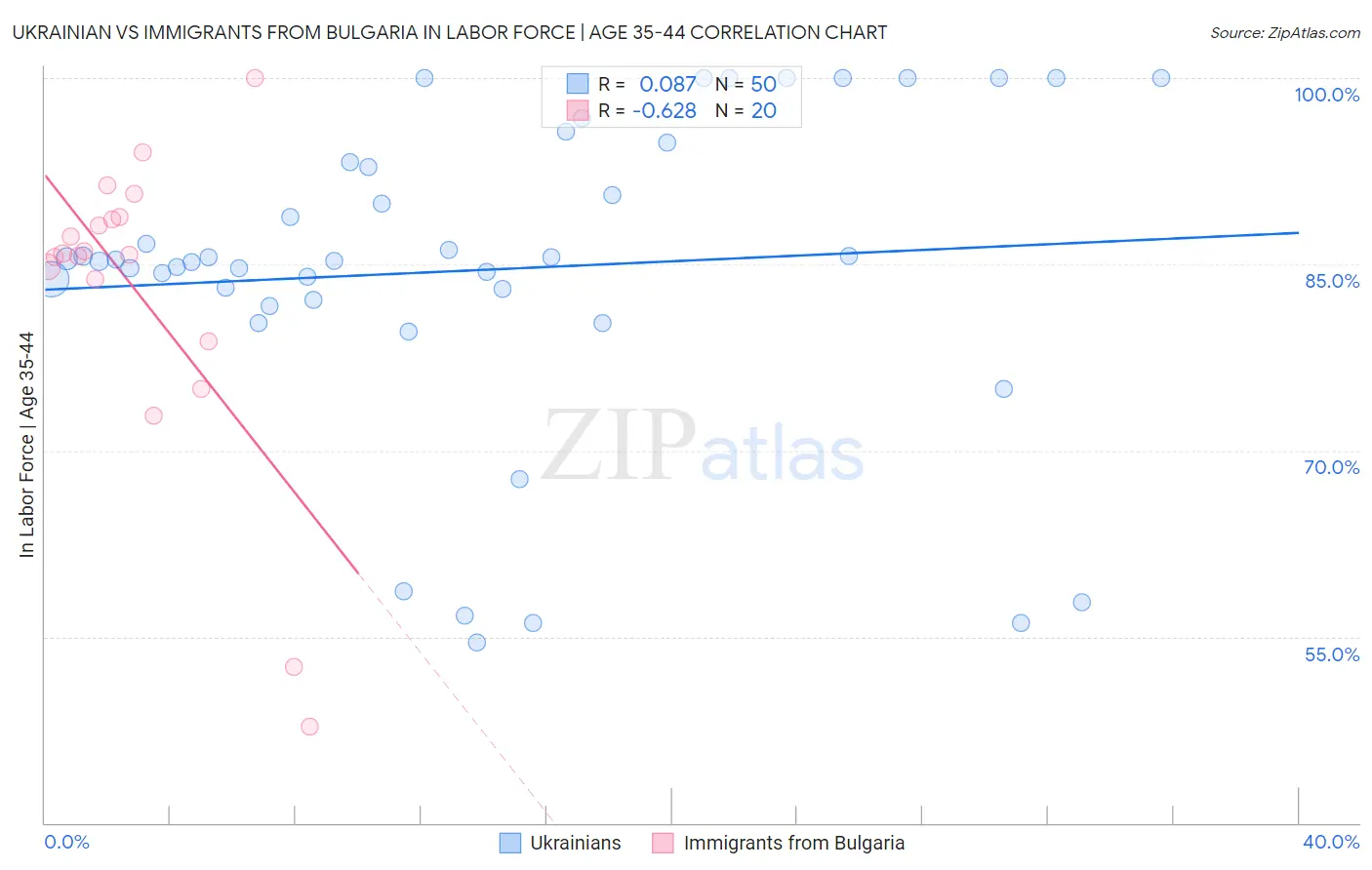 Ukrainian vs Immigrants from Bulgaria In Labor Force | Age 35-44