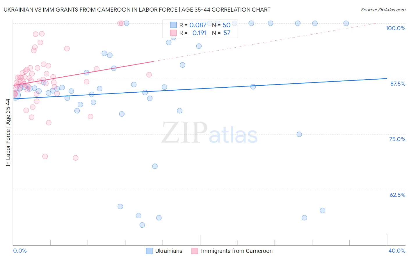 Ukrainian vs Immigrants from Cameroon In Labor Force | Age 35-44