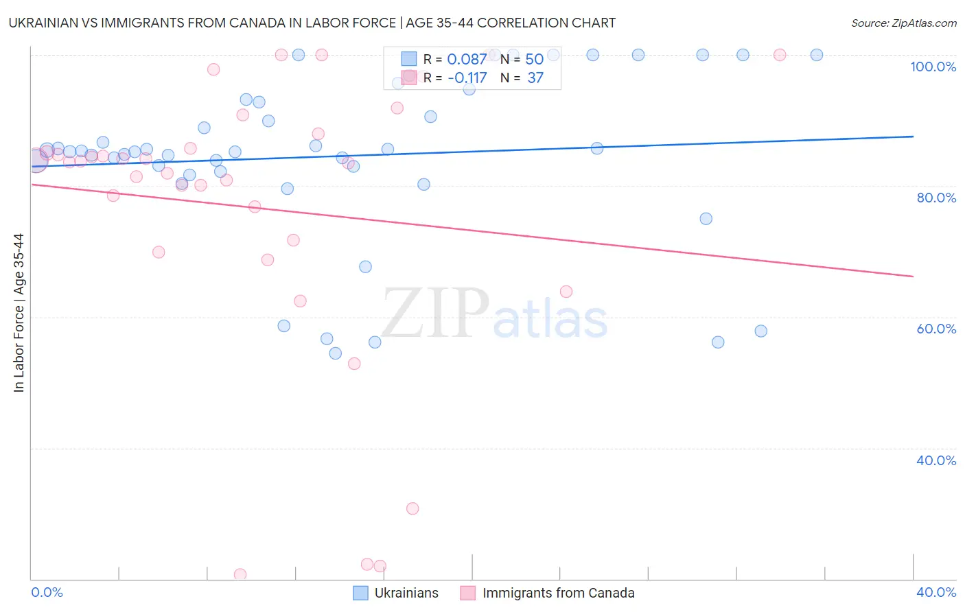 Ukrainian vs Immigrants from Canada In Labor Force | Age 35-44