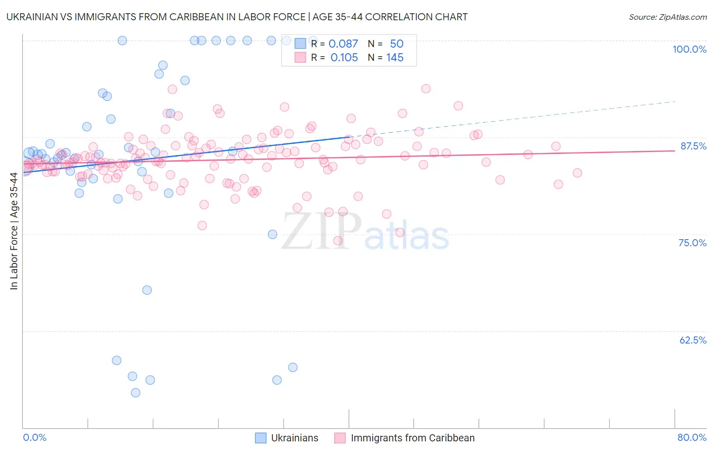 Ukrainian vs Immigrants from Caribbean In Labor Force | Age 35-44