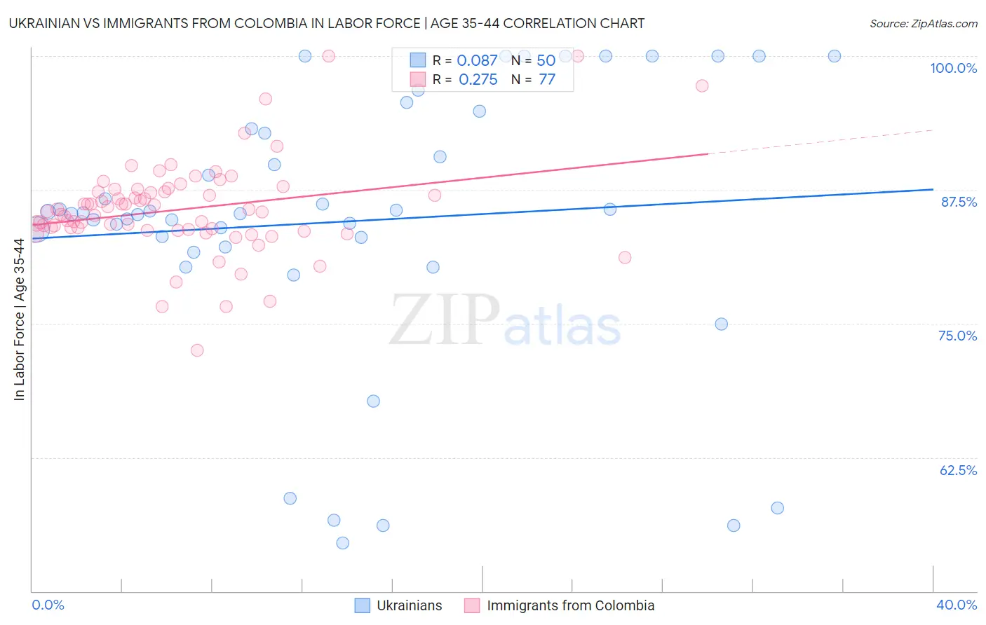 Ukrainian vs Immigrants from Colombia In Labor Force | Age 35-44