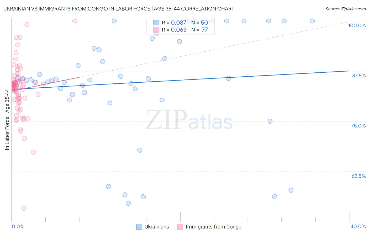 Ukrainian vs Immigrants from Congo In Labor Force | Age 35-44