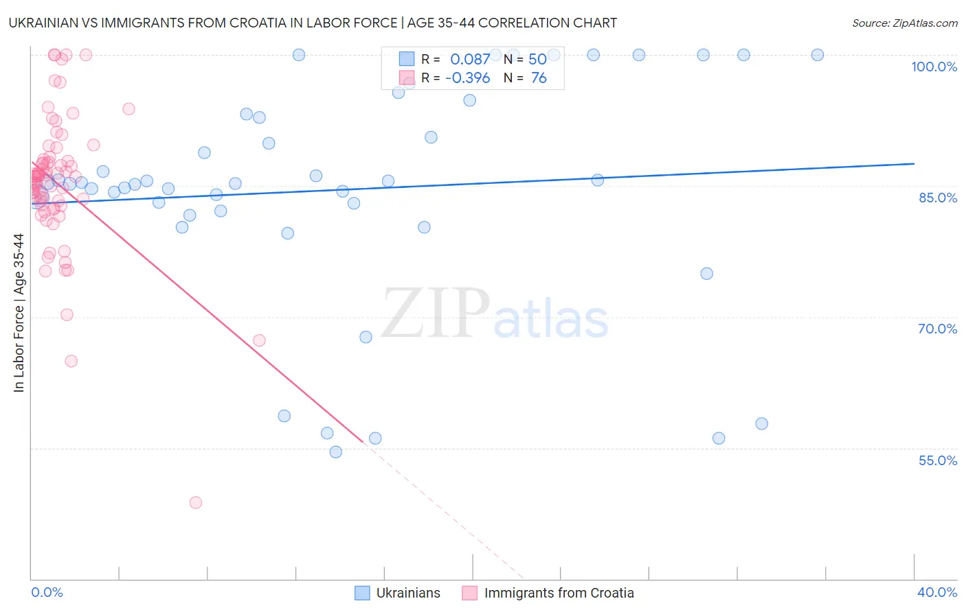 Ukrainian vs Immigrants from Croatia In Labor Force | Age 35-44