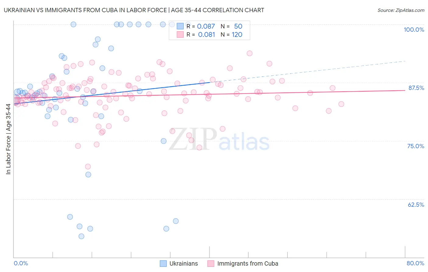 Ukrainian vs Immigrants from Cuba In Labor Force | Age 35-44