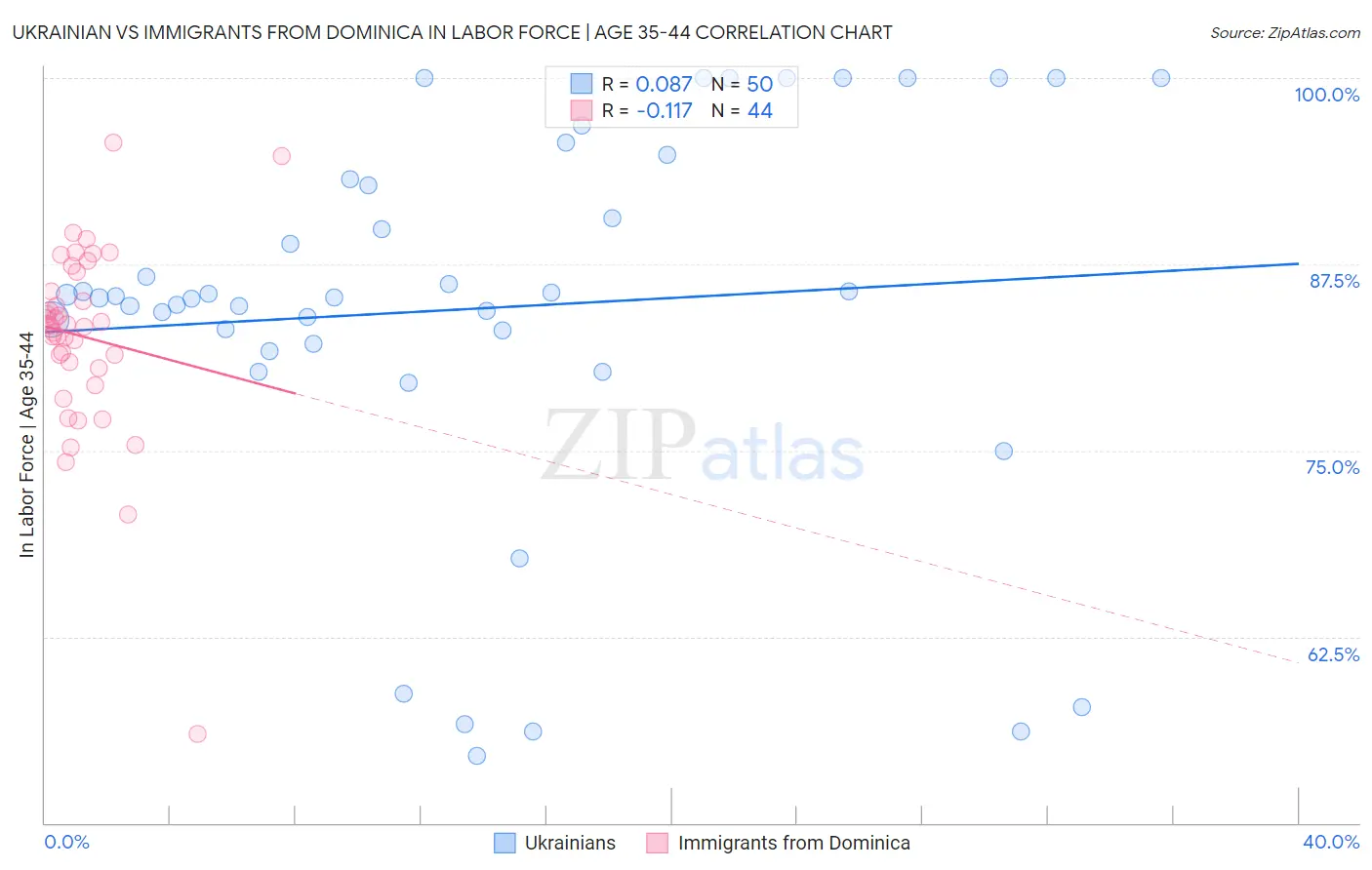 Ukrainian vs Immigrants from Dominica In Labor Force | Age 35-44