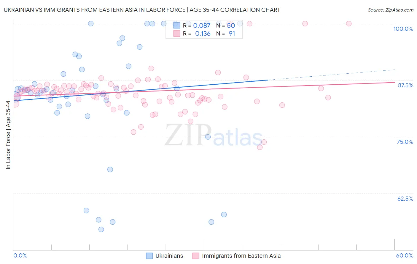 Ukrainian vs Immigrants from Eastern Asia In Labor Force | Age 35-44