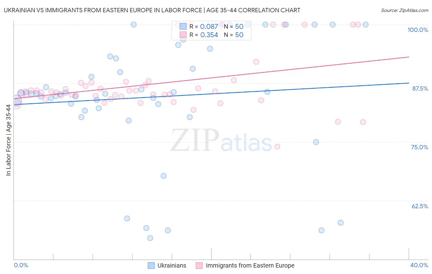 Ukrainian vs Immigrants from Eastern Europe In Labor Force | Age 35-44