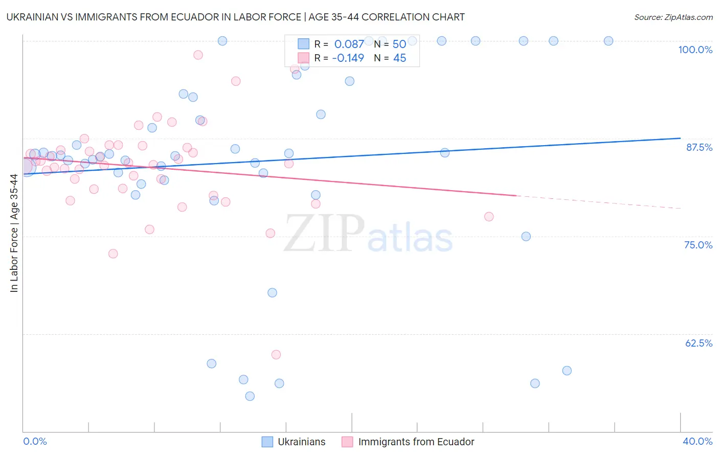 Ukrainian vs Immigrants from Ecuador In Labor Force | Age 35-44