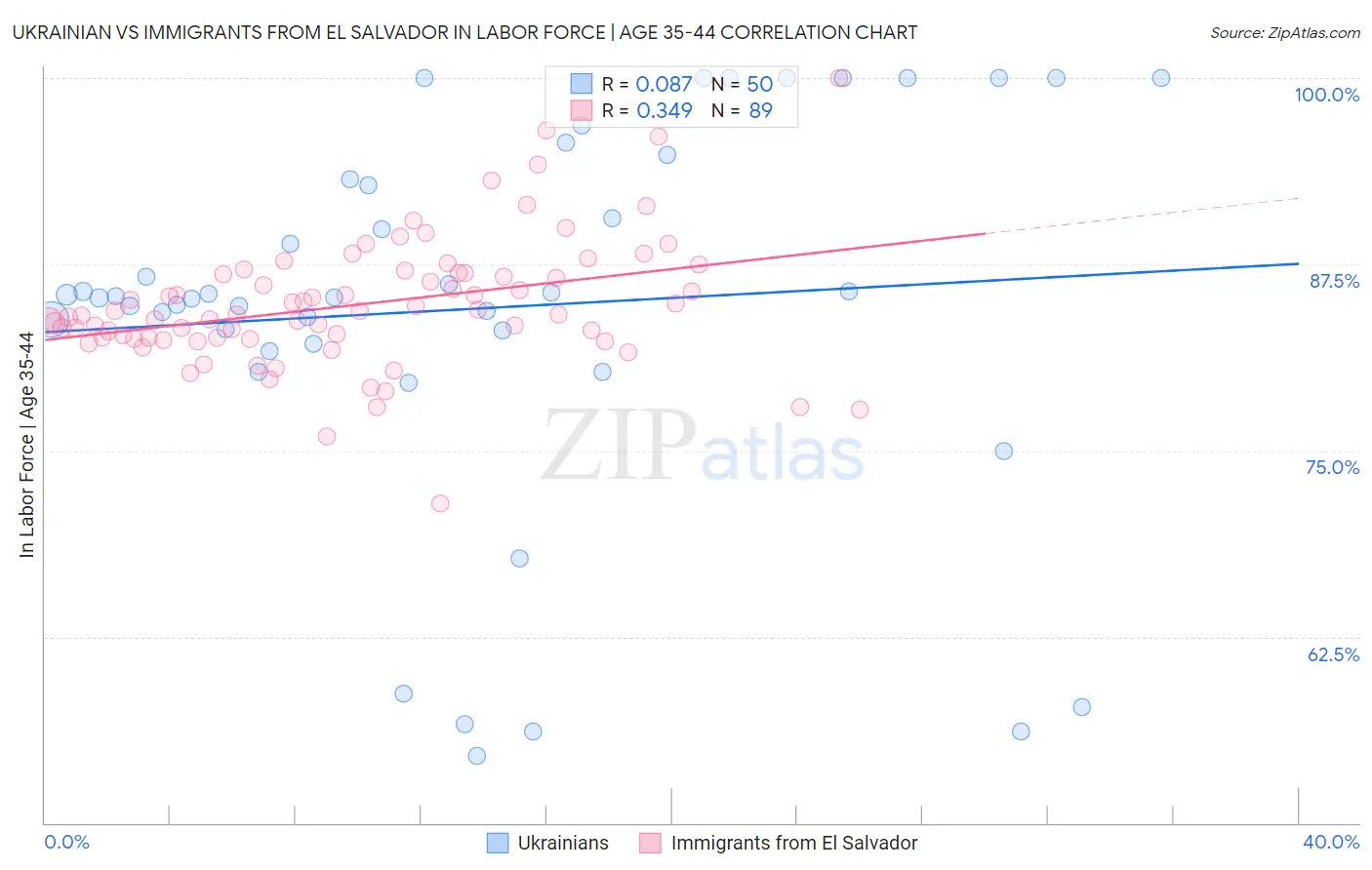 Ukrainian vs Immigrants from El Salvador In Labor Force | Age 35-44
