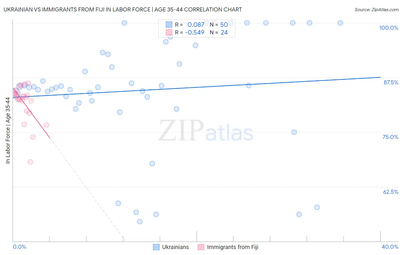 Ukrainian vs Immigrants from Fiji In Labor Force | Age 35-44