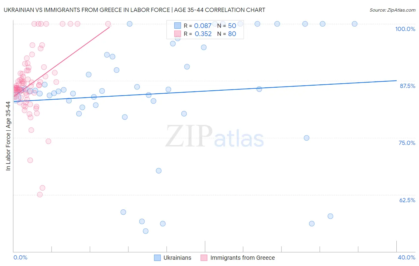 Ukrainian vs Immigrants from Greece In Labor Force | Age 35-44
