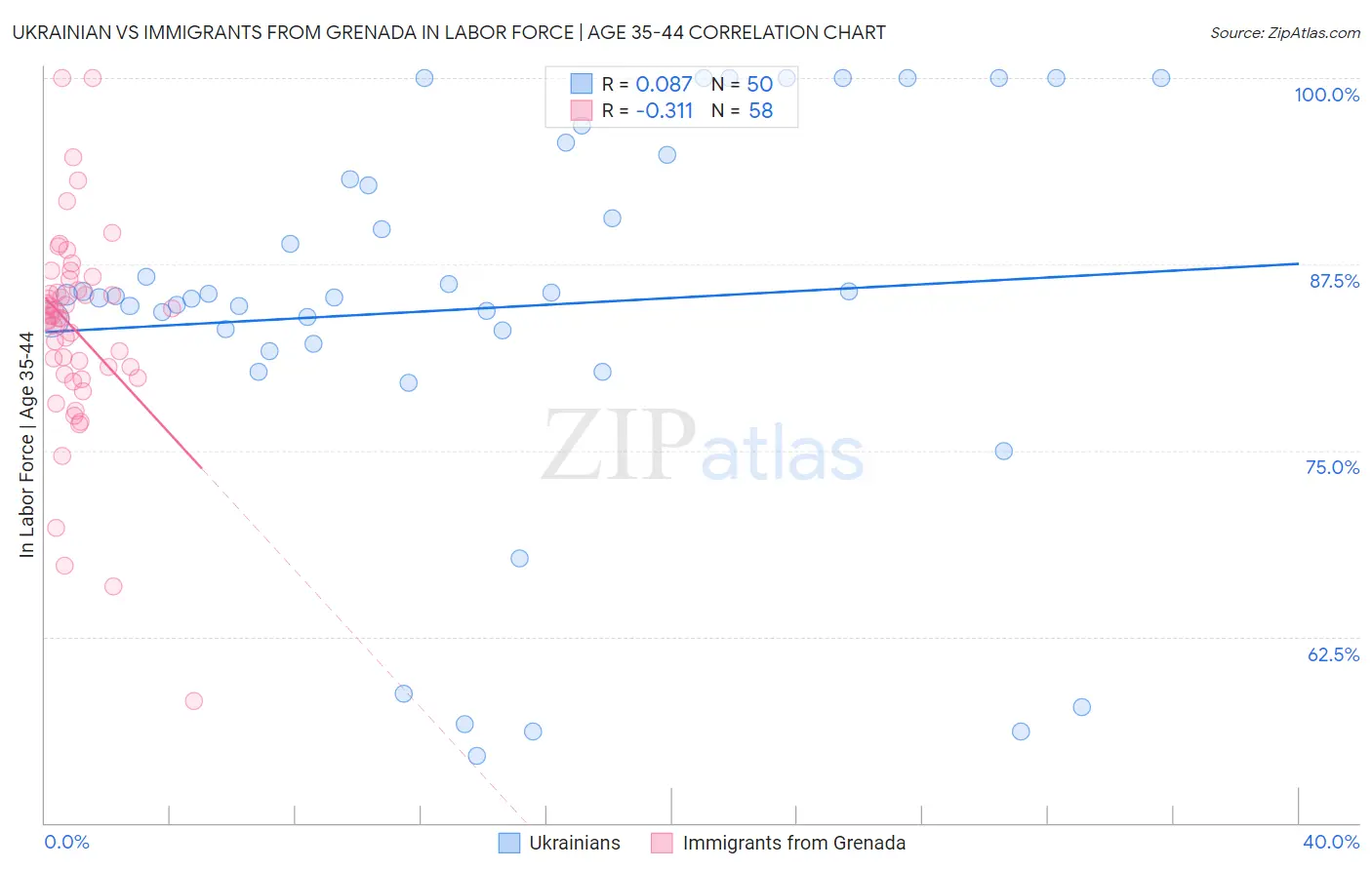 Ukrainian vs Immigrants from Grenada In Labor Force | Age 35-44