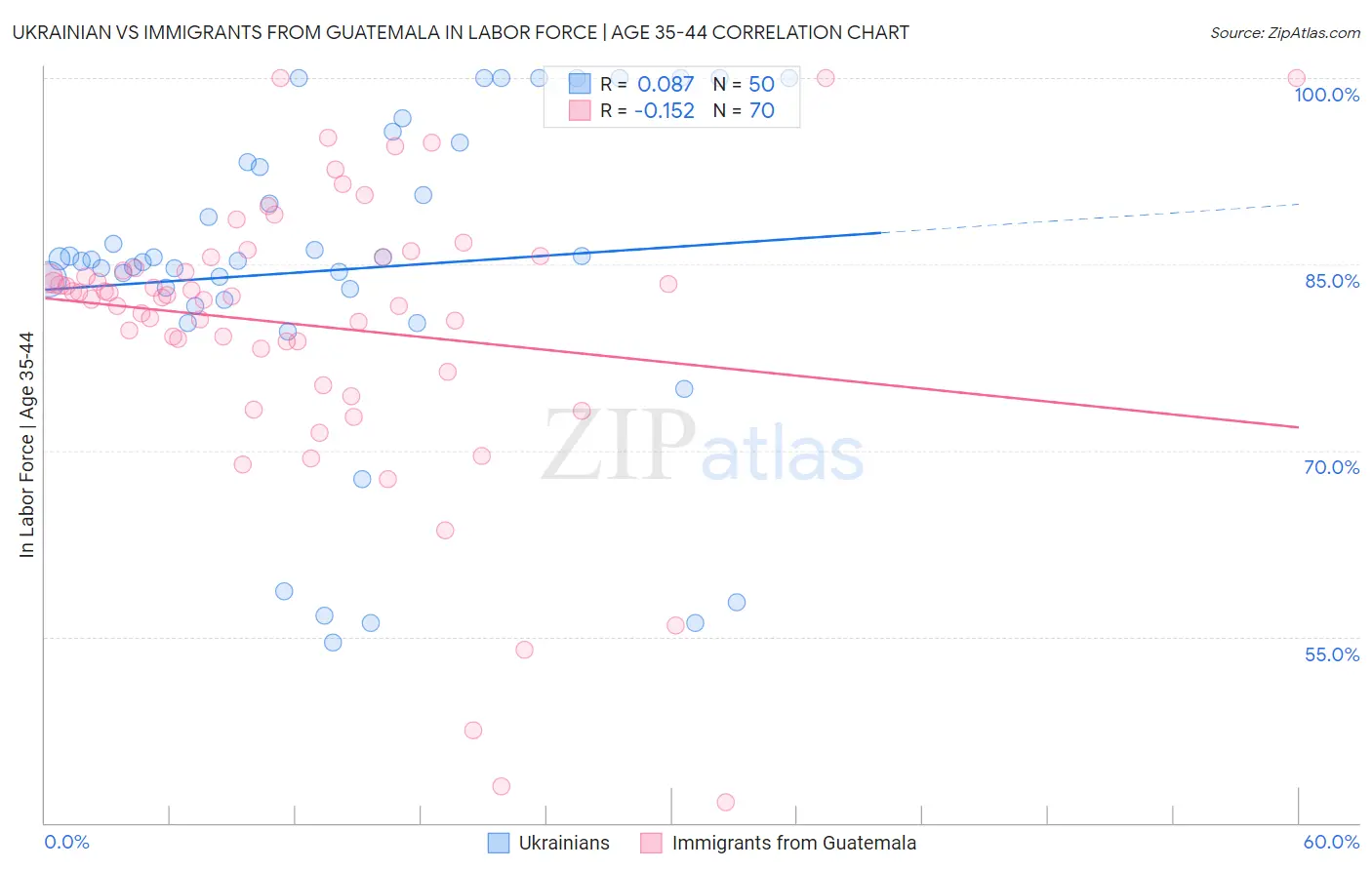 Ukrainian vs Immigrants from Guatemala In Labor Force | Age 35-44