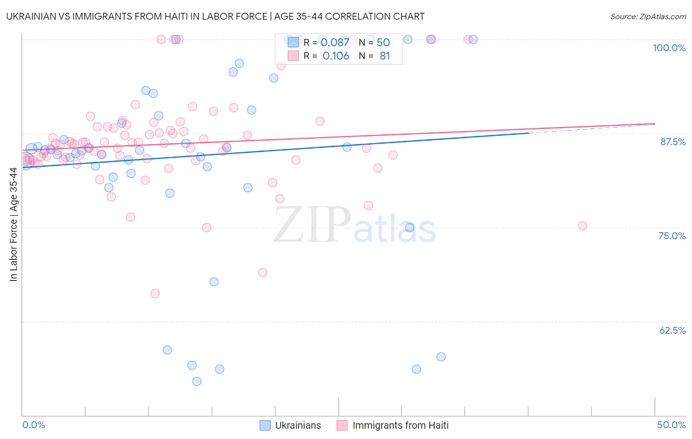 Ukrainian vs Immigrants from Haiti In Labor Force | Age 35-44