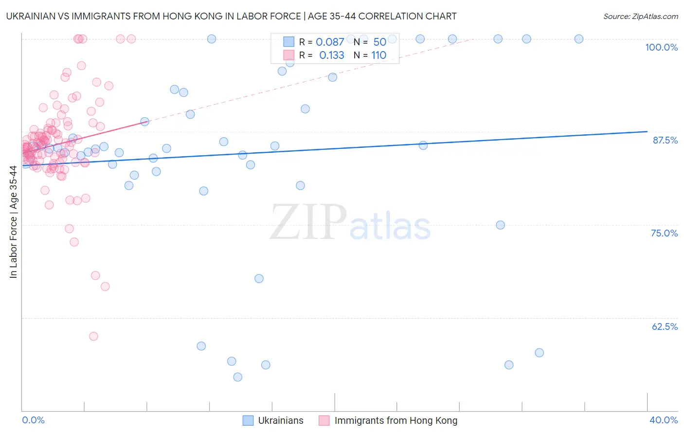 Ukrainian vs Immigrants from Hong Kong In Labor Force | Age 35-44
