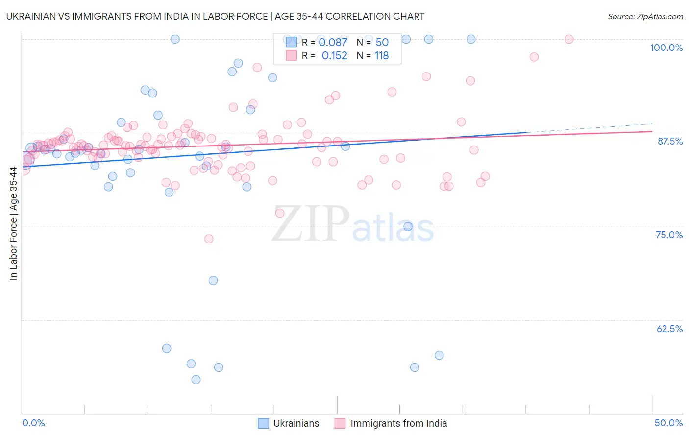Ukrainian vs Immigrants from India In Labor Force | Age 35-44