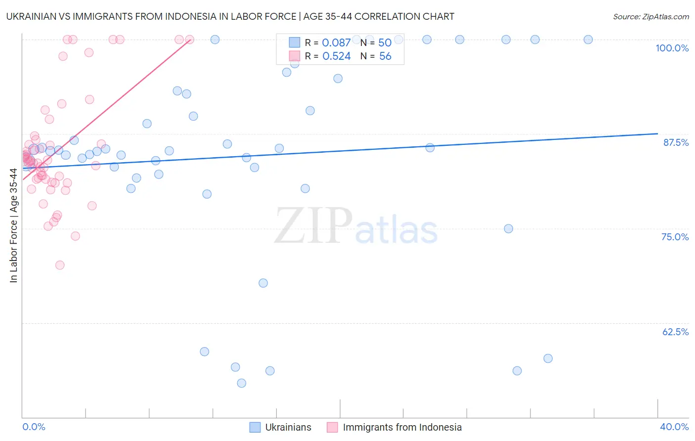 Ukrainian vs Immigrants from Indonesia In Labor Force | Age 35-44