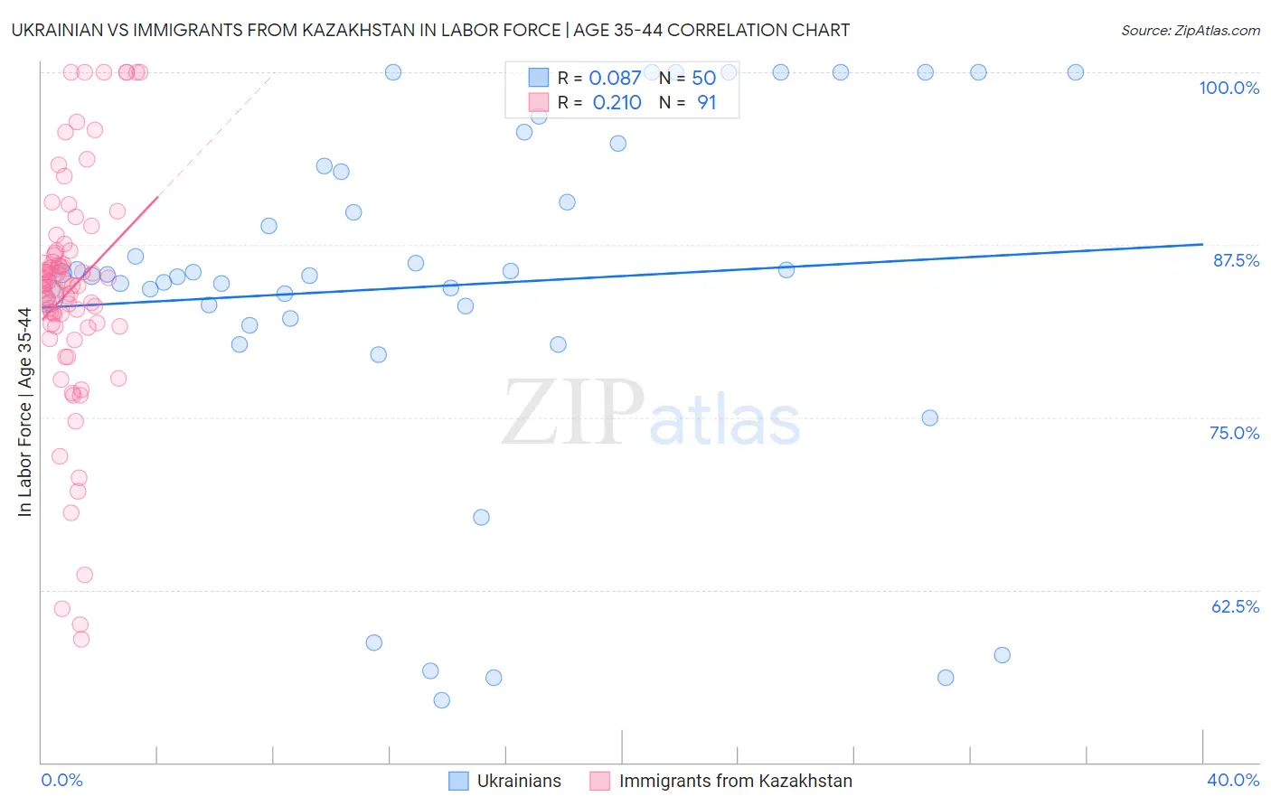 Ukrainian vs Immigrants from Kazakhstan In Labor Force | Age 35-44