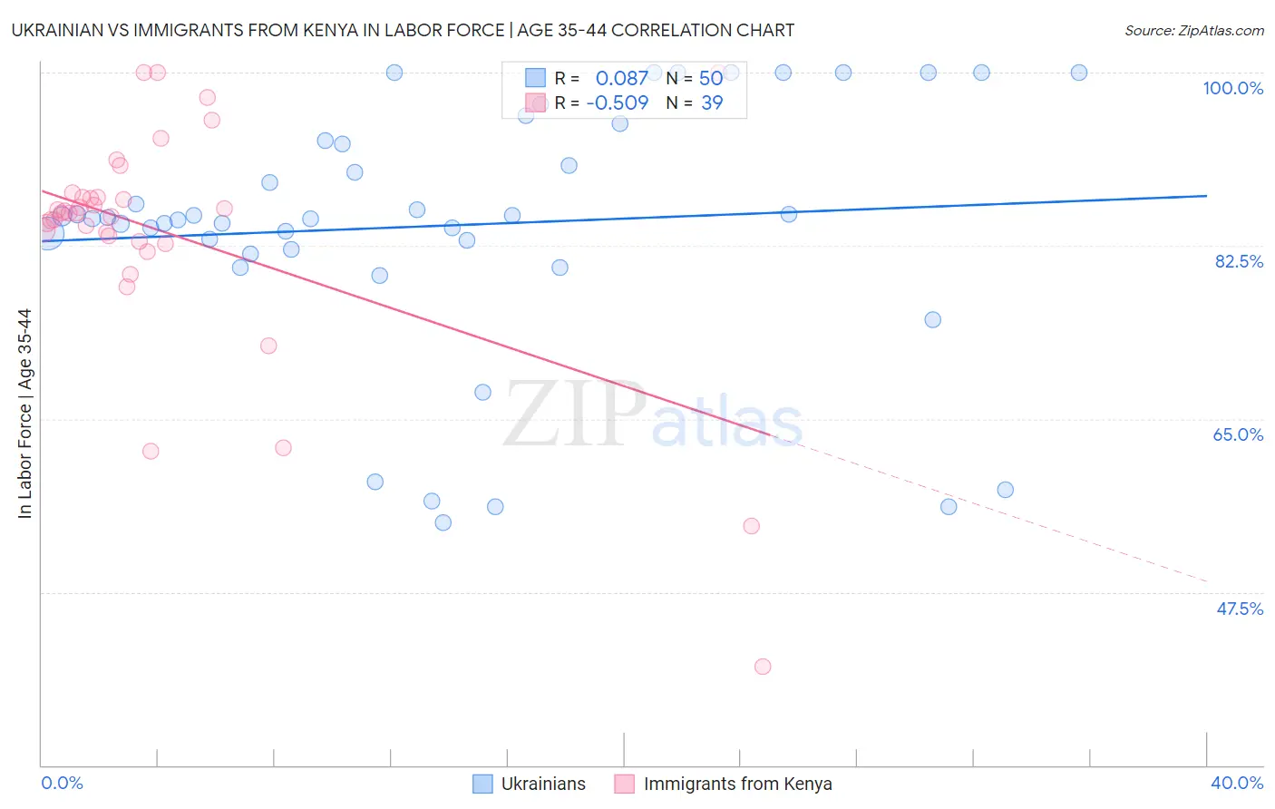 Ukrainian vs Immigrants from Kenya In Labor Force | Age 35-44
