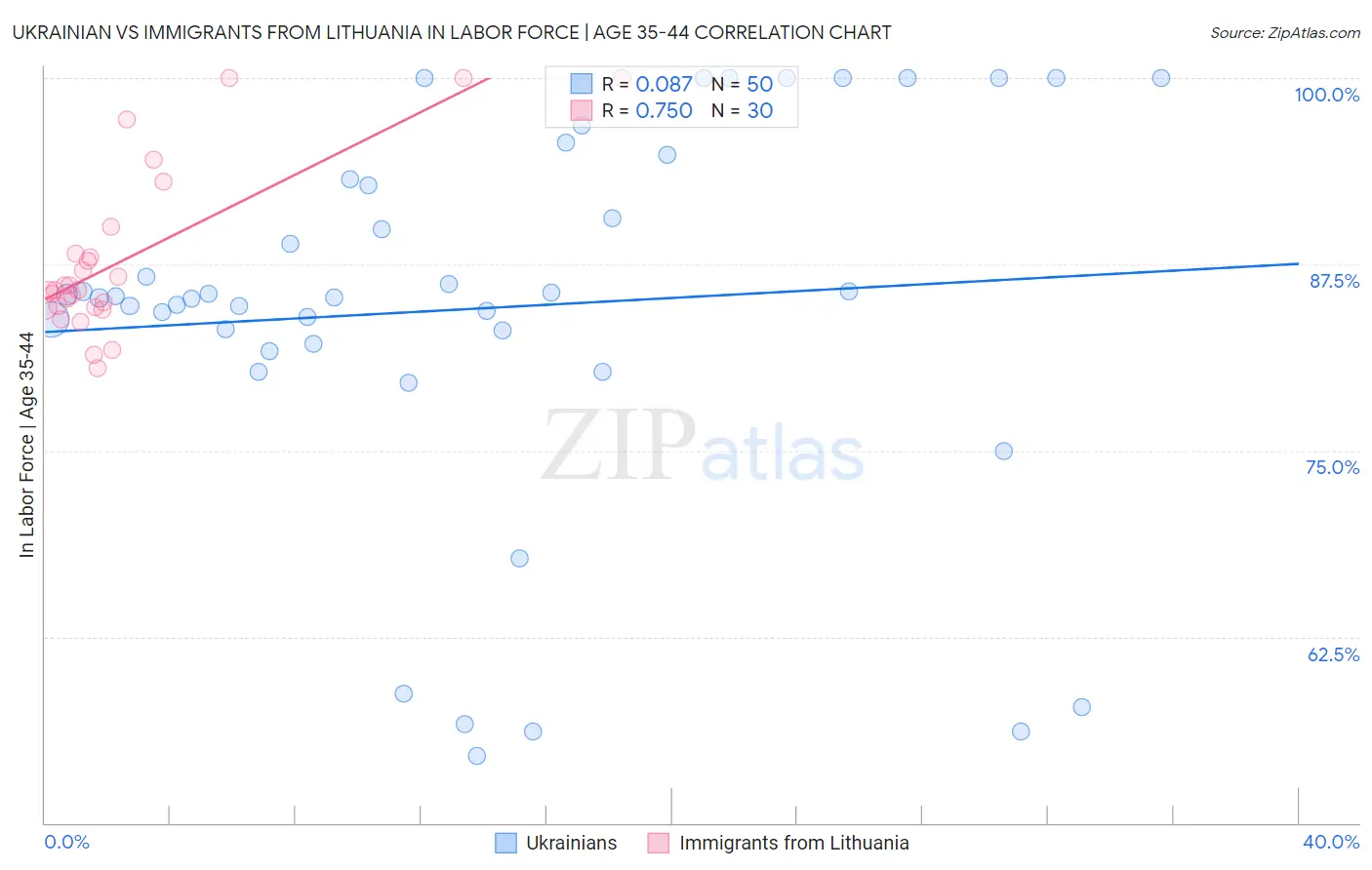 Ukrainian vs Immigrants from Lithuania In Labor Force | Age 35-44