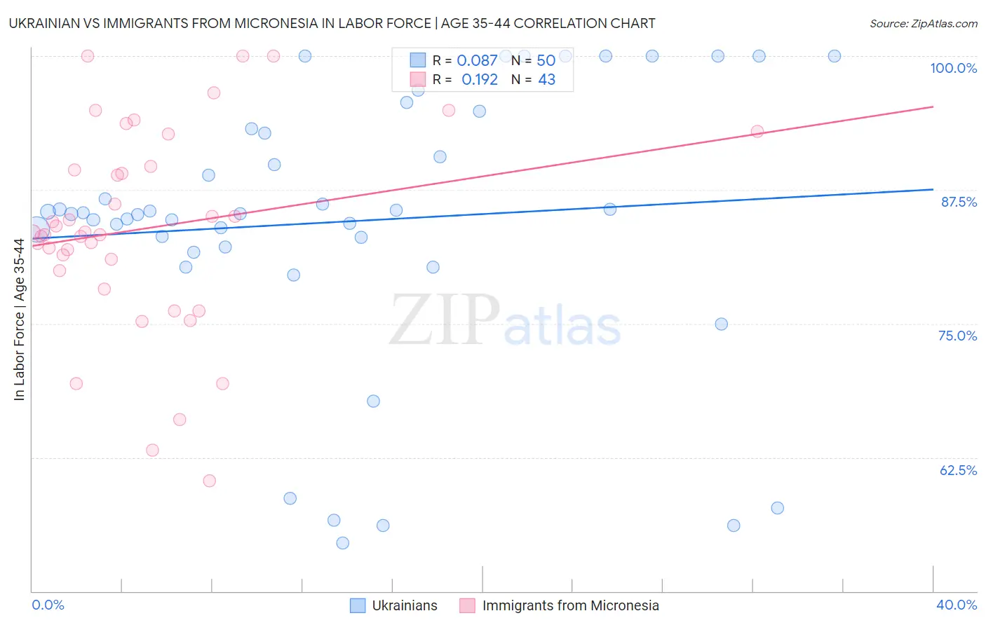 Ukrainian vs Immigrants from Micronesia In Labor Force | Age 35-44